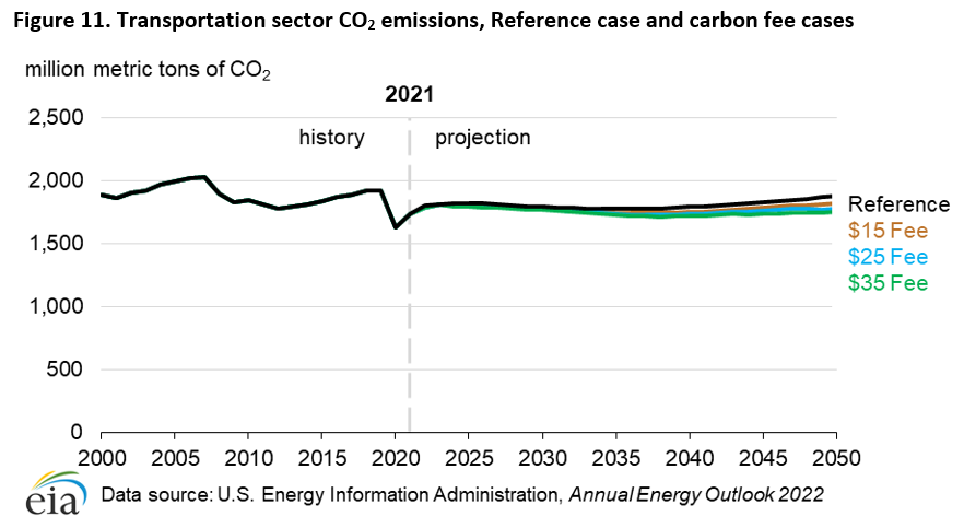 Figure 11. Transportation sector CO2 emissions, Reference case and carbon fee cases